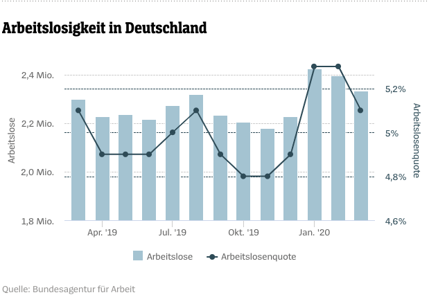 arbeitslosigkeit in deutschland