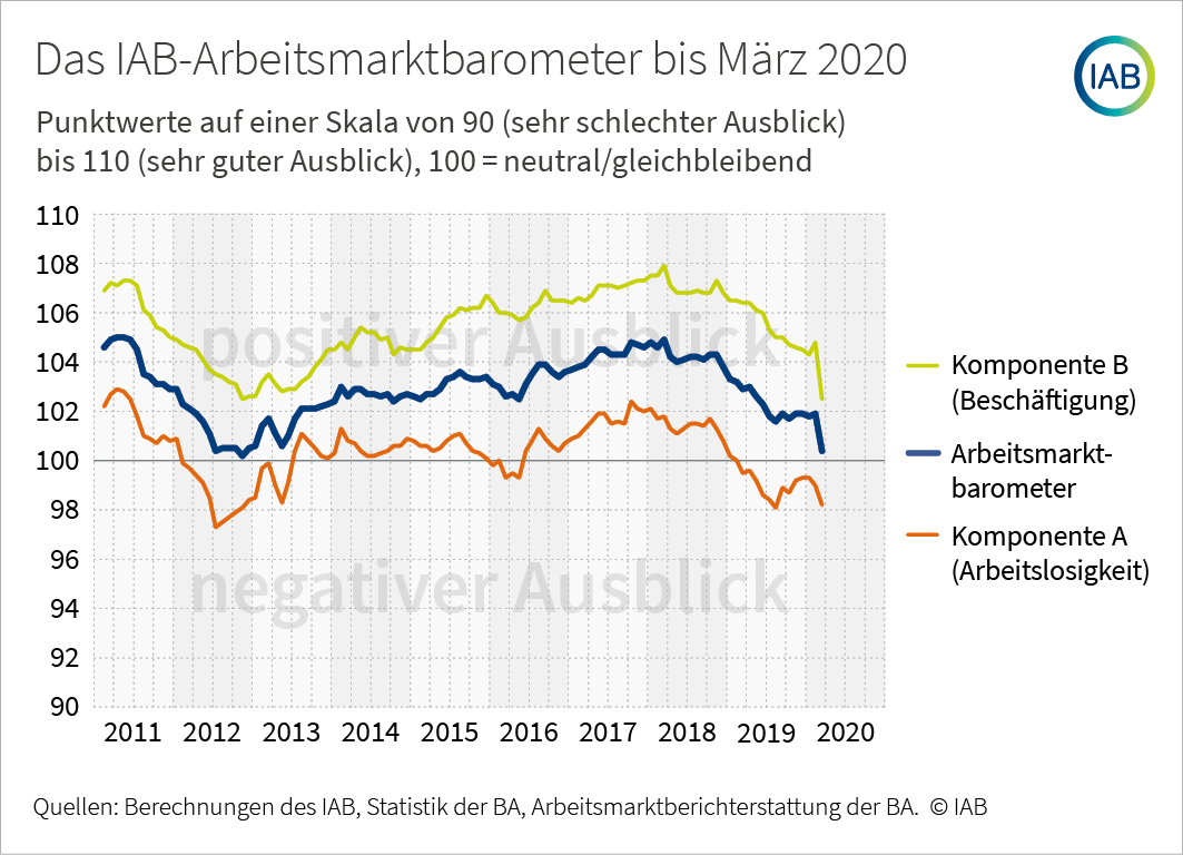 arbeitsmarktbarometer
